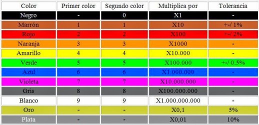 Colores Resistencia
